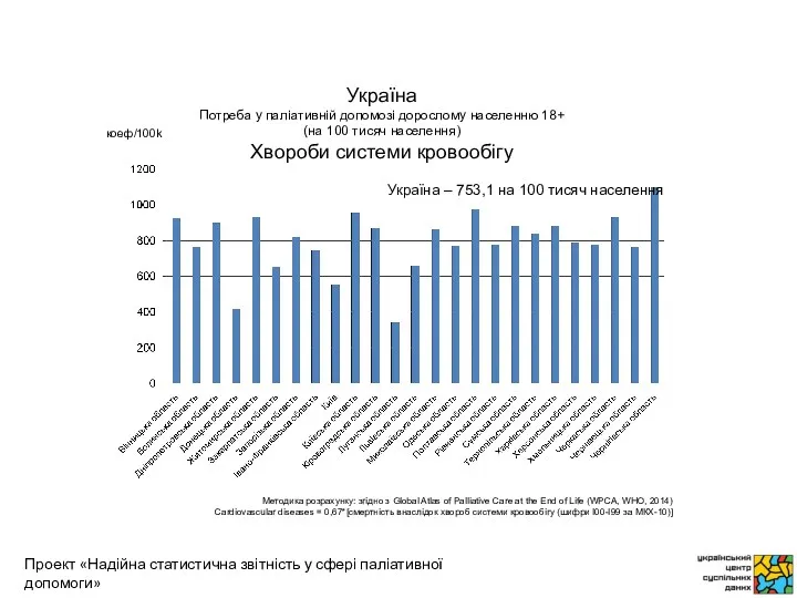 коеф/100k Методика розрахунку: згідно з Global Atlas of Palliative Care