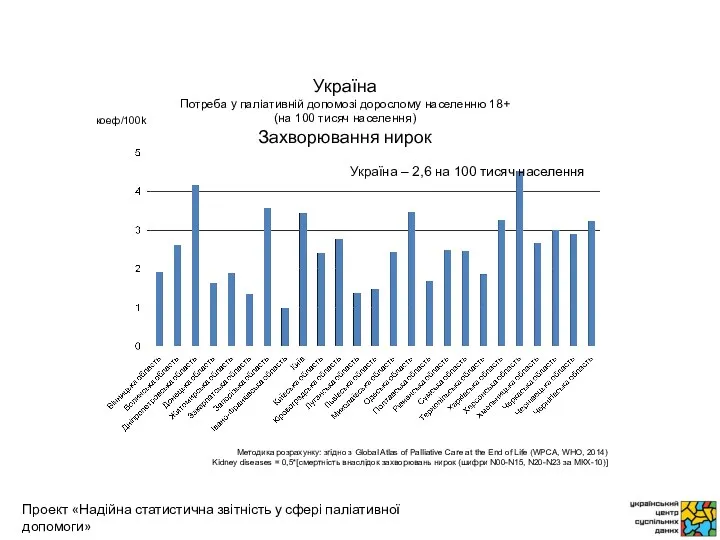 коеф/100k Методика розрахунку: згідно з Global Atlas of Palliative Care