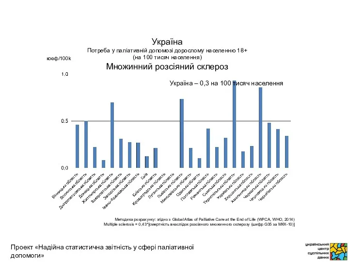 коеф/100k Методика розрахунку: згідно з Global Atlas of Palliative Care