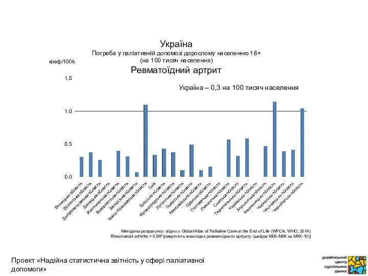 коеф/100k Методика розрахунку: згідно з Global Atlas of Palliative Care