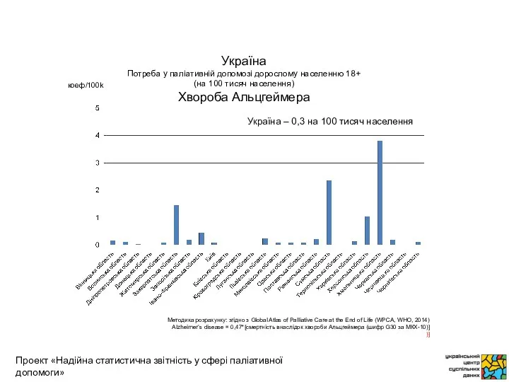 коеф/100k Методика розрахунку: згідно з Global Atlas of Palliative Care