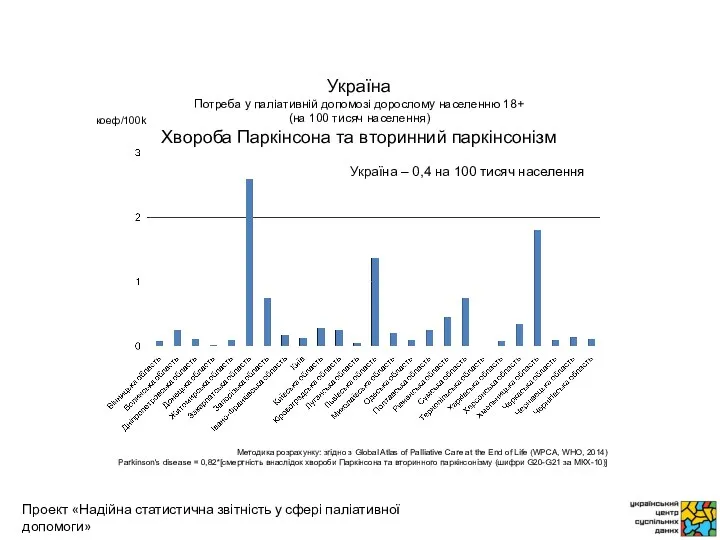 коеф/100k Методика розрахунку: згідно з Global Atlas of Palliative Care