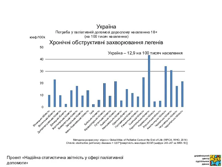 коеф/100k Методика розрахунку: згідно з Global Atlas of Palliative Care