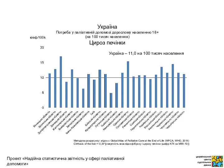 коеф/100k Методика розрахунку: згідно з Global Atlas of Palliative Care