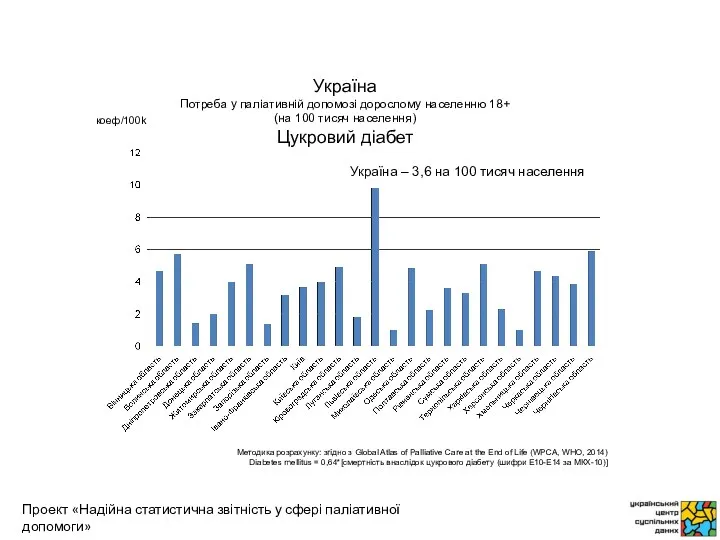 коеф/100k Методика розрахунку: згідно з Global Atlas of Palliative Care