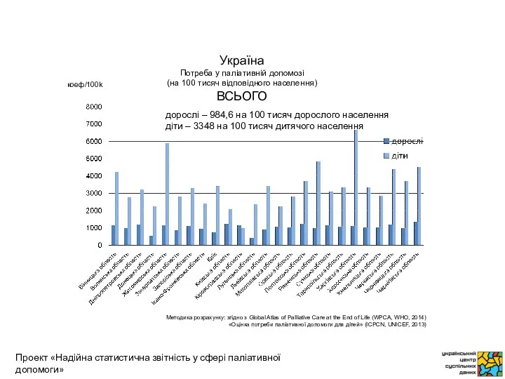 коеф/100k Методика розрахунку: згідно з Global Atlas of Palliative Care