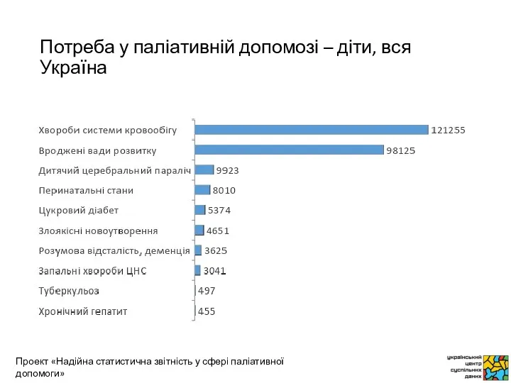 Потреба у паліативній допомозі – діти, вся Україна