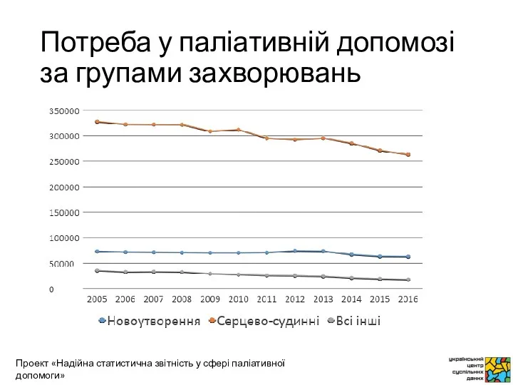 Потреба у паліативній допомозі за групами захворювань