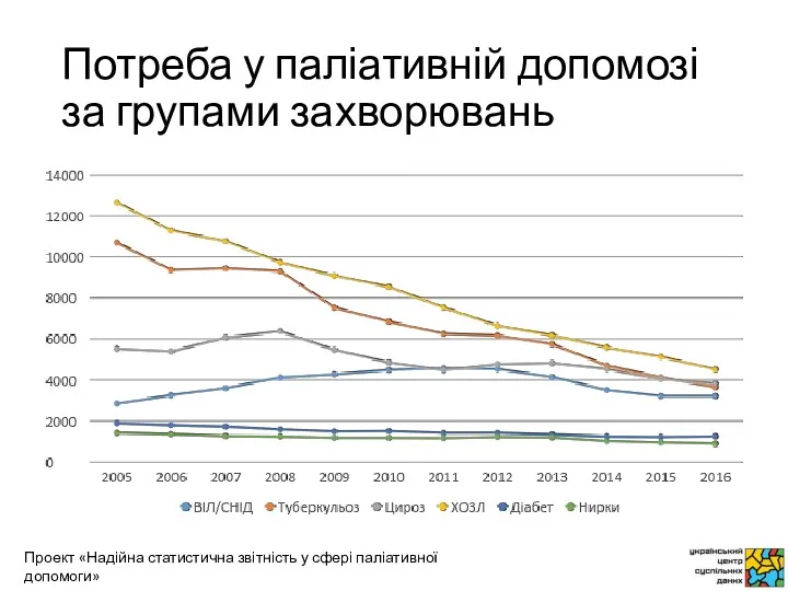 Потреба у паліативній допомозі за групами захворювань