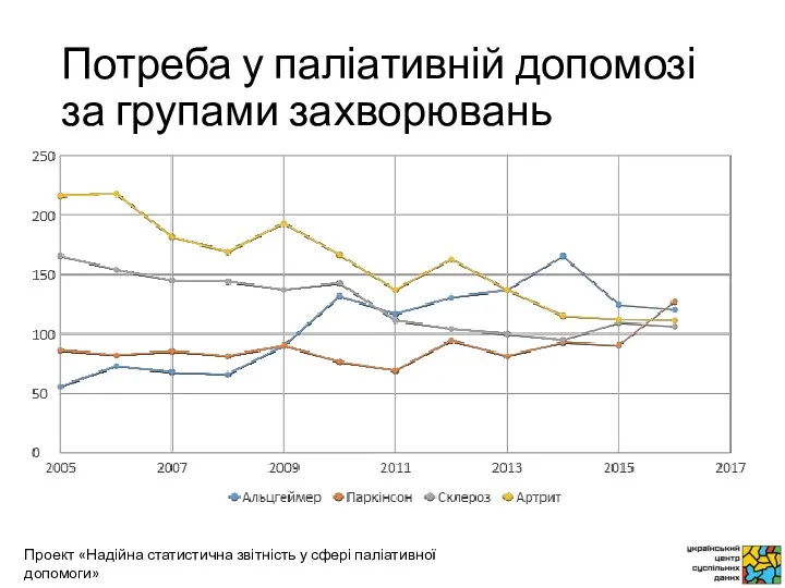 Потреба у паліативній допомозі за групами захворювань