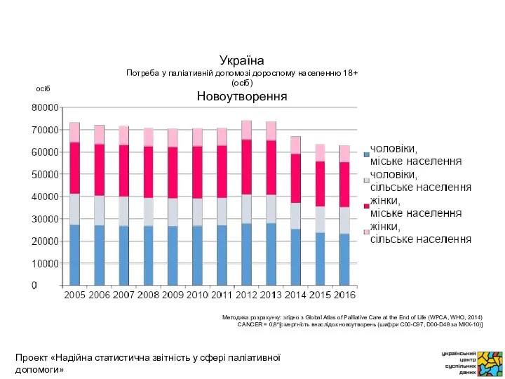 осіб Методика розрахунку: згідно з Global Atlas of Palliative Care