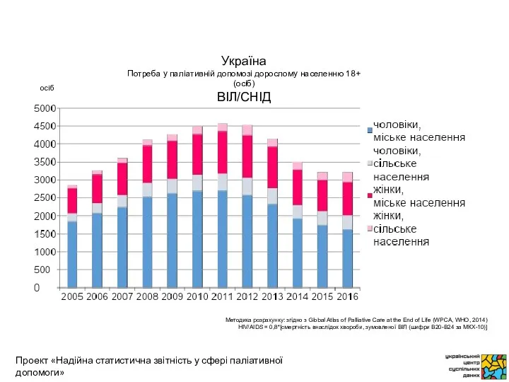 осіб Методика розрахунку: згідно з Global Atlas of Palliative Care