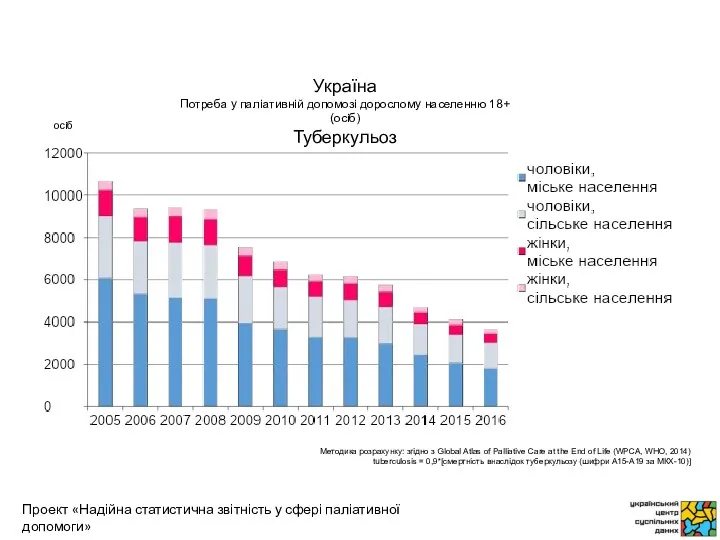 осіб Методика розрахунку: згідно з Global Atlas of Palliative Care