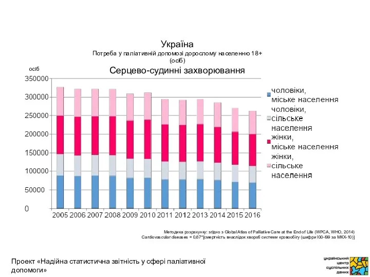 осіб Методика розрахунку: згідно з Global Atlas of Palliative Care