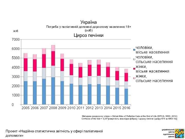 осіб Методика розрахунку: згідно з Global Atlas of Palliative Care