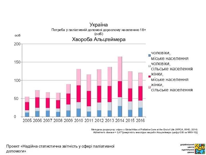 осіб Методика розрахунку: згідно з Global Atlas of Palliative Care