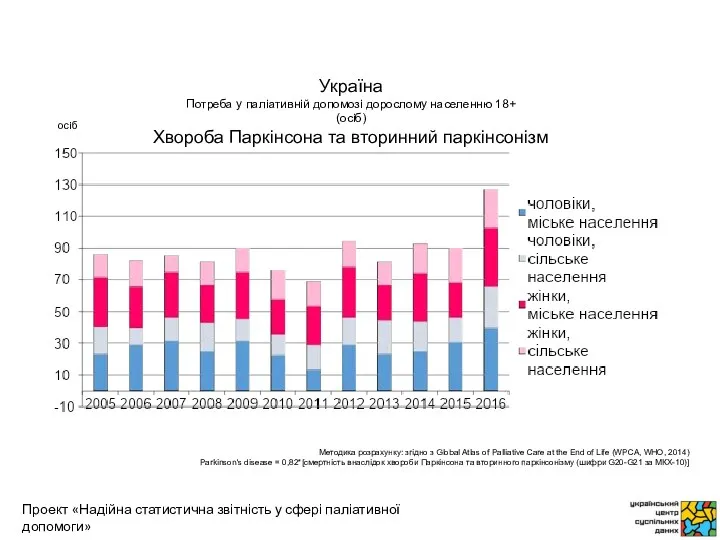 осіб Методика розрахунку: згідно з Global Atlas of Palliative Care