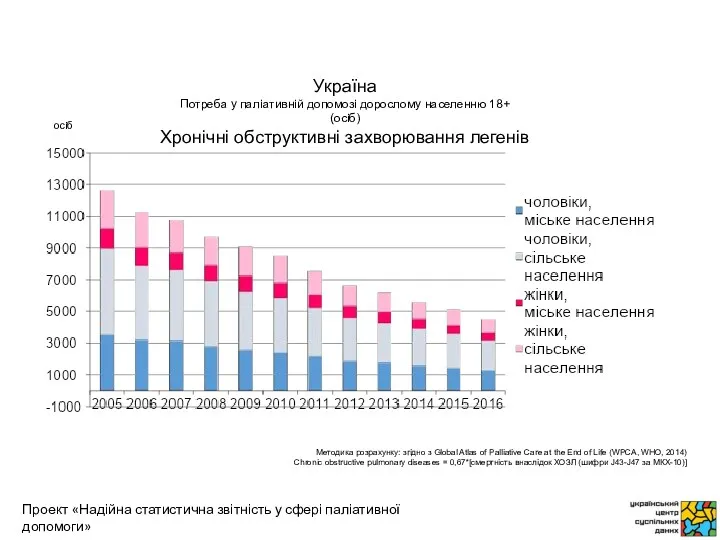 осіб Методика розрахунку: згідно з Global Atlas of Palliative Care