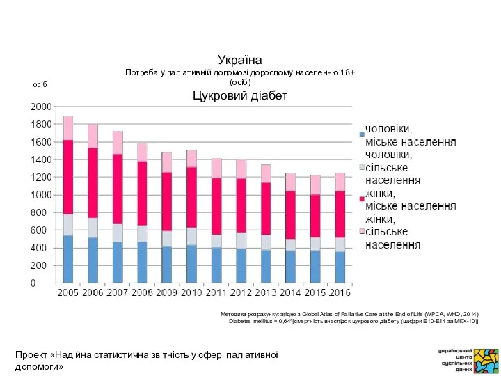 осіб Методика розрахунку: згідно з Global Atlas of Palliative Care