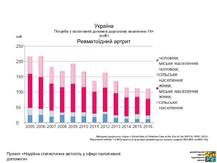 осіб Методика розрахунку: згідно з Global Atlas of Palliative Care