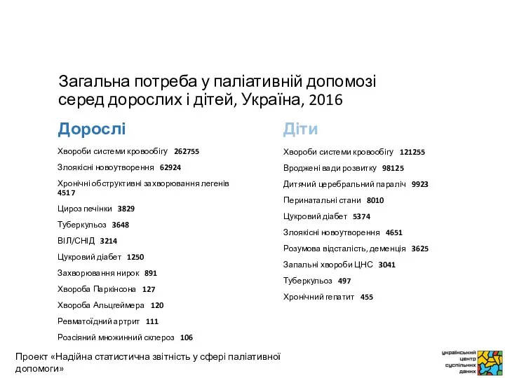 Загальна потреба у паліативній допомозі серед дорослих і дітей, Україна,