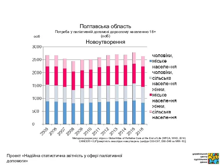 осіб Методика розрахунку: згідно з Global Atlas of Palliative Care