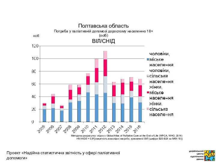 осіб Методика розрахунку: згідно з Global Atlas of Palliative Care