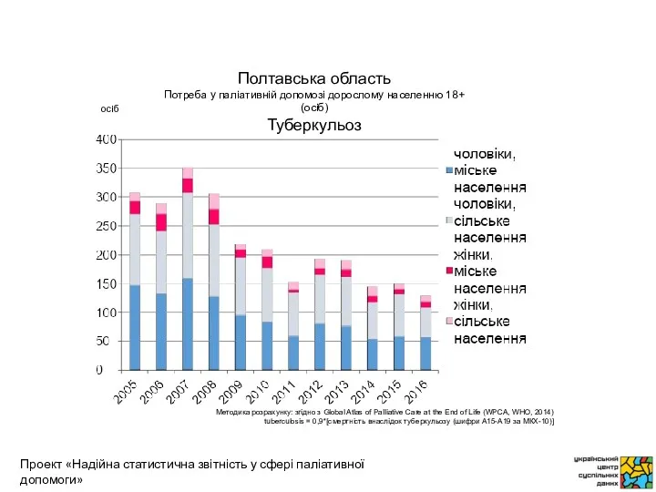 осіб Методика розрахунку: згідно з Global Atlas of Palliative Care