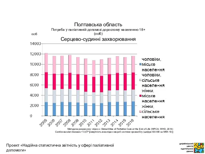осіб Методика розрахунку: згідно з Global Atlas of Palliative Care