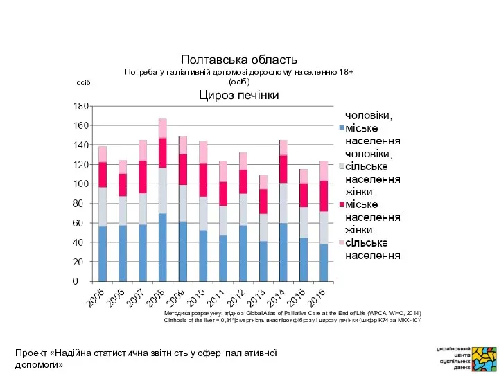 осіб Методика розрахунку: згідно з Global Atlas of Palliative Care