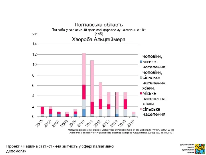 осіб Методика розрахунку: згідно з Global Atlas of Palliative Care