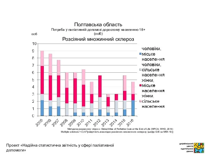 осіб Методика розрахунку: згідно з Global Atlas of Palliative Care