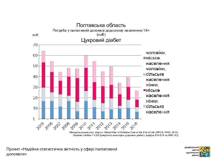 осіб Методика розрахунку: згідно з Global Atlas of Palliative Care