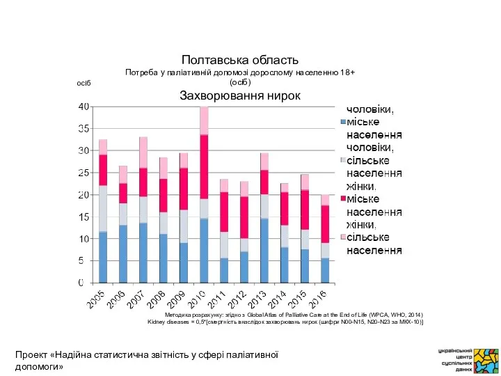 осіб Методика розрахунку: згідно з Global Atlas of Palliative Care
