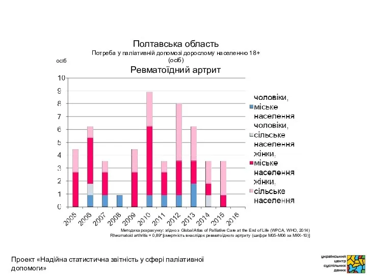 осіб Методика розрахунку: згідно з Global Atlas of Palliative Care
