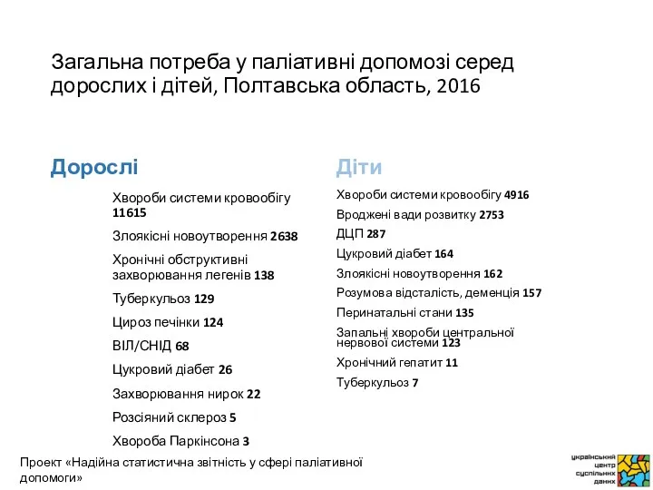 Загальна потреба у паліативні допомозі серед дорослих і дітей, Полтавська