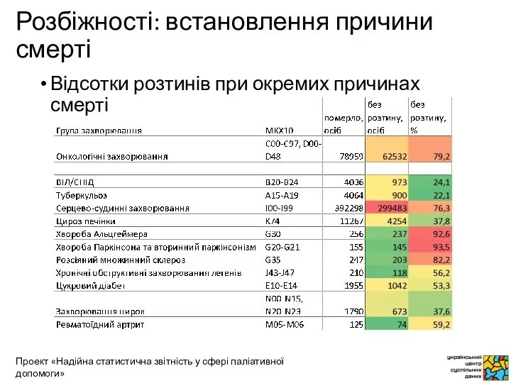 Розбіжності: встановлення причини смерті Відсотки розтинів при окремих причинах смерті