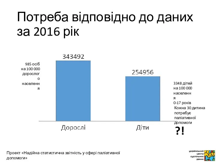 Потреба відповідно до даних за 2016 рік 985 осіб на