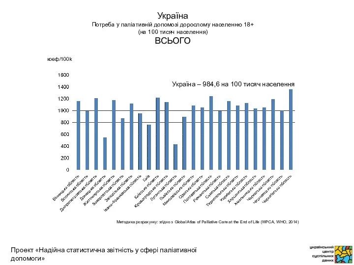 коеф/100k Методика розрахунку: згідно з Global Atlas of Palliative Care