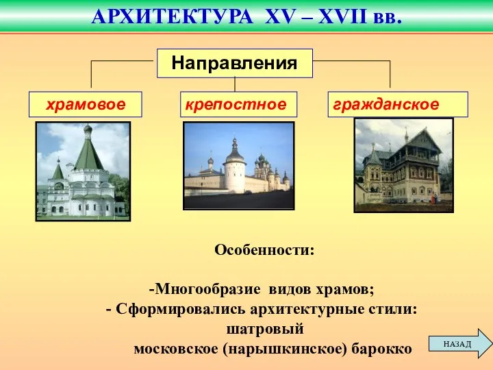 храмовое крепостное гражданское Направления Особенности: Многообразие видов храмов; Сформировались архитектурные