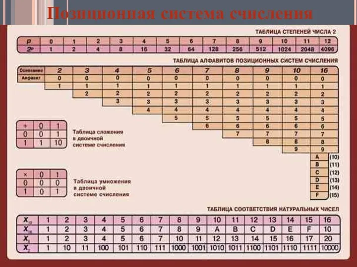 Позиционная система счисления