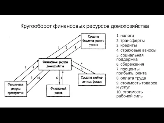 Кругооборот финансовых ресурсов домохозяйства 1. налоги 2. трансферты 3. кредиты