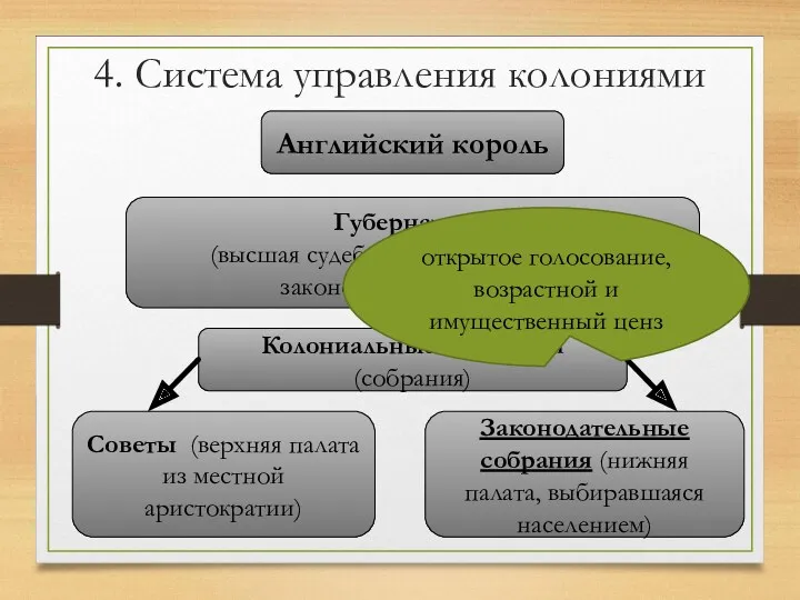 4. Система управления колониями Английский король Губернаторы (высшая судебная, исполнительная