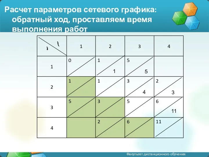 Расчет параметров сетевого графика: обратный ход, проставляем время выполнения работ 1 5 4 3 11