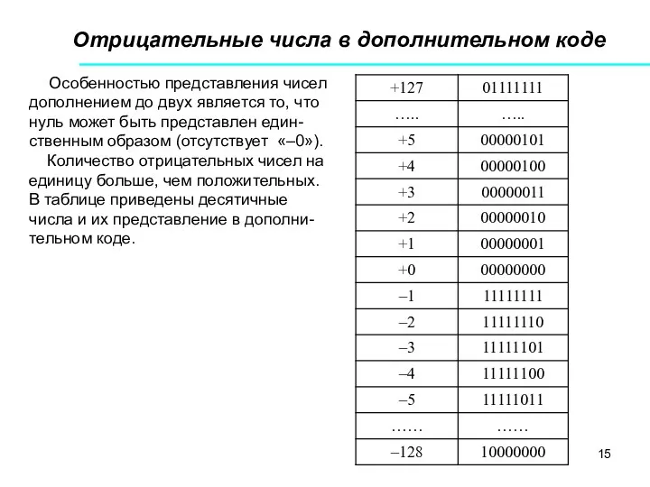 Отрицательные числа в дополнительном коде Особенностью представления чисел дополнением до