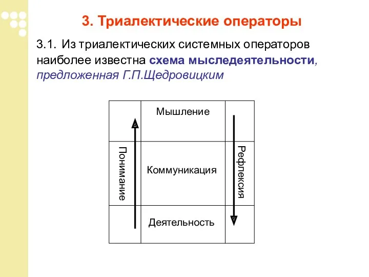 Понимание 3. Триалектические операторы 3.1. Из триалектических системных операторов наиболее