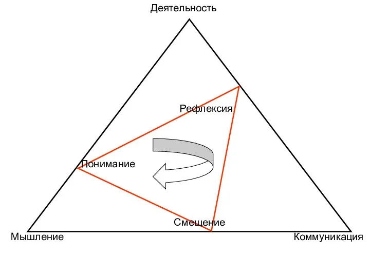 Деятельность Мышление Коммуникация Рефлексия Понимание Смещение