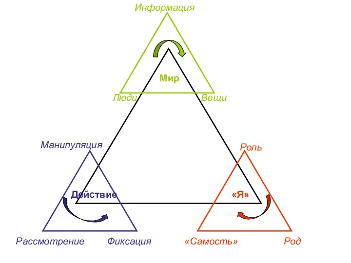 «Я» Мир Действие Роль Род «Самость» Манипуляция Рассмотрение Фиксация Информация Вещи Люди