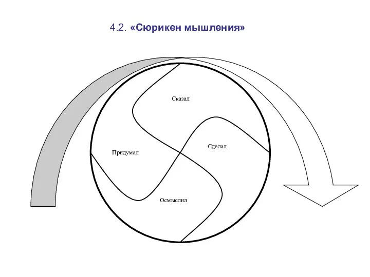 4.2. «Сюрикен мышления»