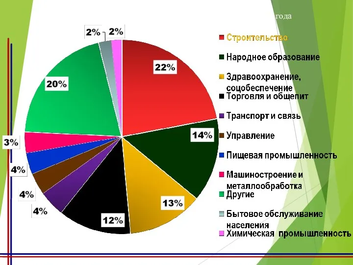 Вакансии по отраслям за 10 месяцев 2016 года